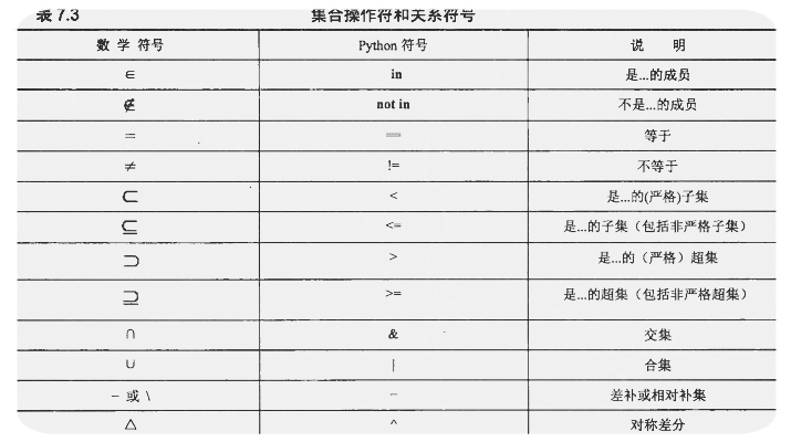 集合操作符与关系符号：