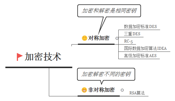 加密技术