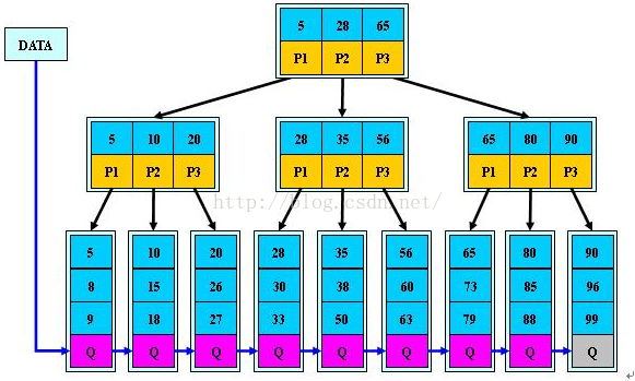 
			
				Mysql聚簇索引和非聚簇索引原理（数据库）			