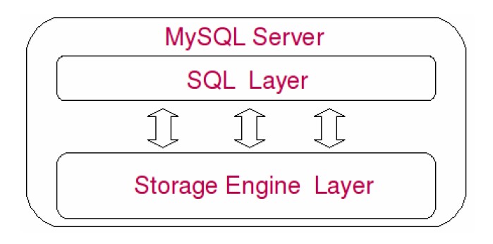 mysql逻辑模块组成