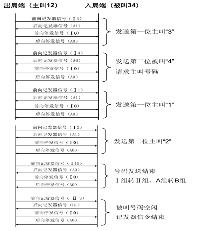 一号信令详细介绍