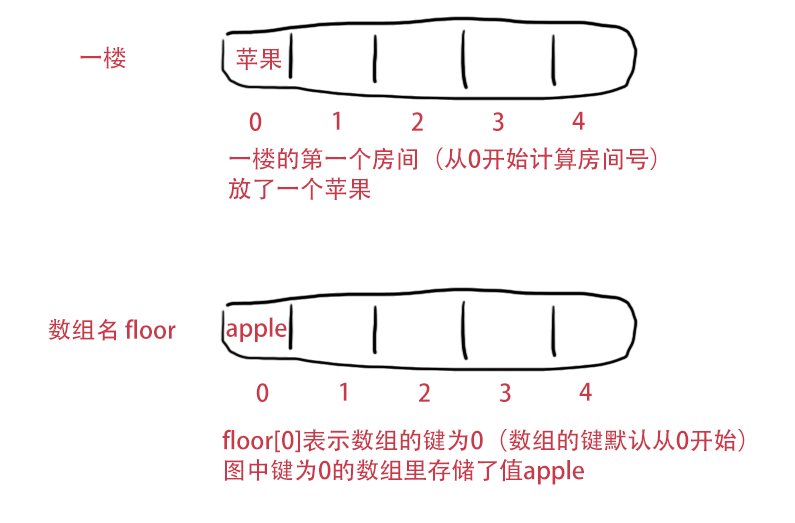 
			
				PHP 数组			