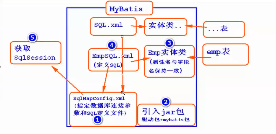 MyBatis主要结构