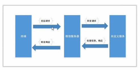 公众号握手原理图