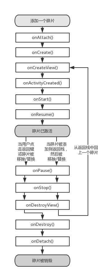 Fragment的完整生命周期图