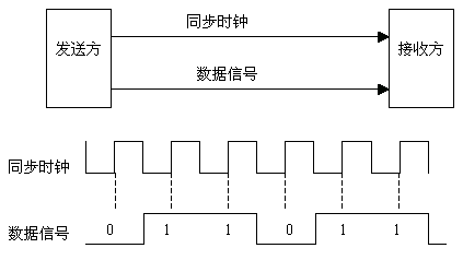 异步通信