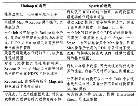 @Hadoop & Spark对比 | center | 550X400 