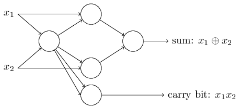 perceptron抑或