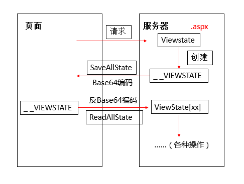 浅谈ViewState[通俗易懂]