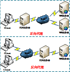 
			
				nginx（三） nginx配置：反向代理 负载均衡 后端健康检查 缓存			