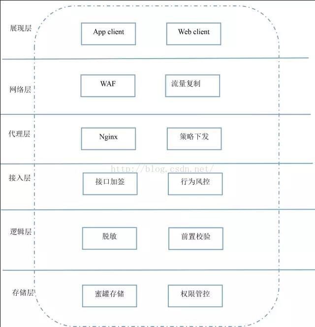 互联网安全防御之道