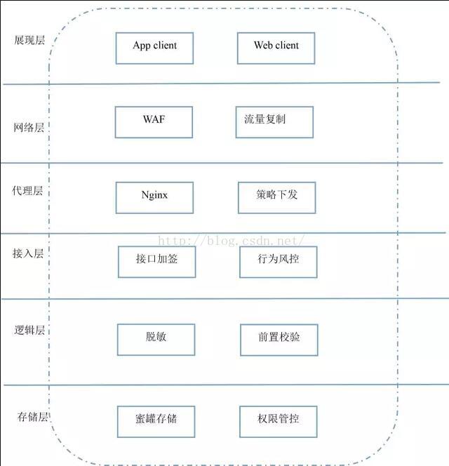 互联网安全防御之道