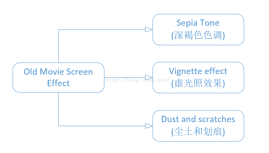 Unity Shaders——屏幕特效老电影效果（Old Movie Screen Effect）