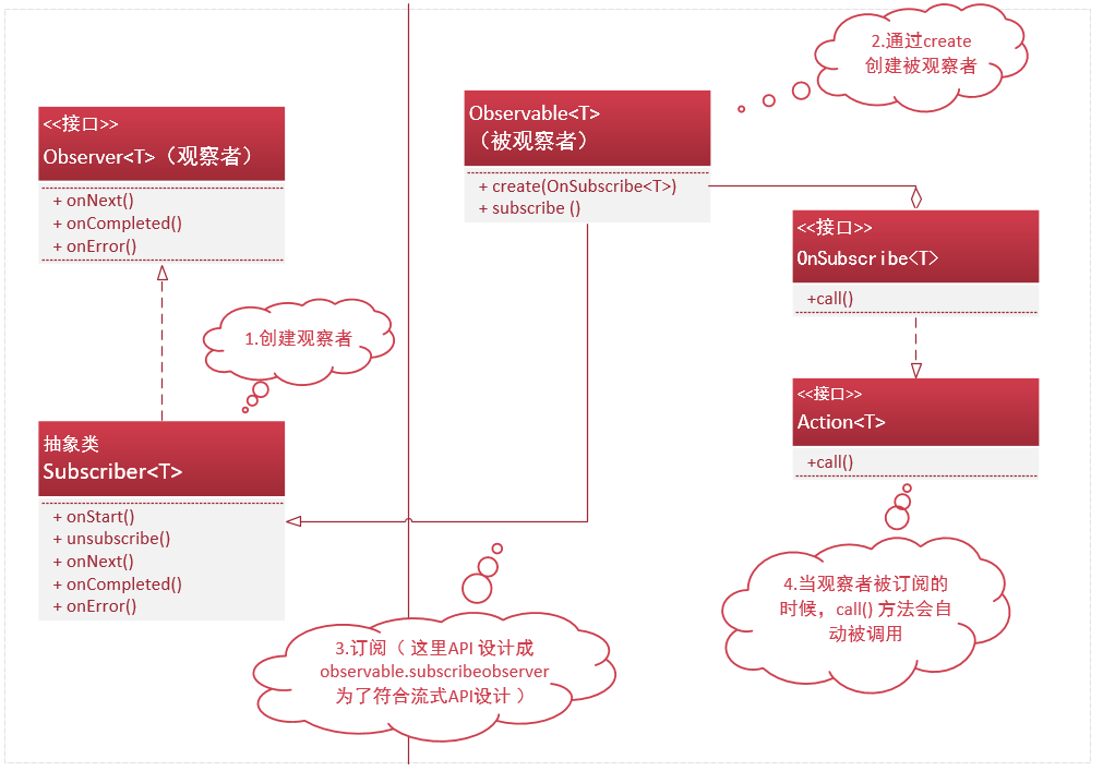 RxJava类图