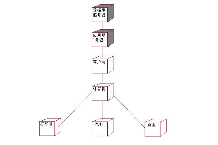 机房收费系统部署图