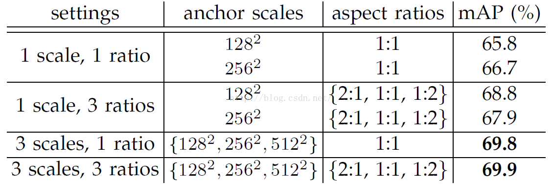 Faster R-CNN: TowardsReal-Time Object Detection with Region Proposal Networks阅读笔记