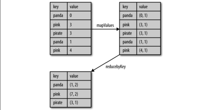 DataFlow