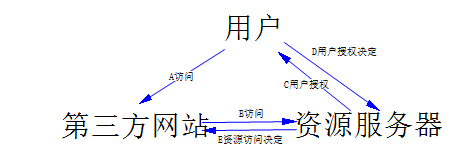 授权流程图