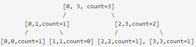 247.Segment Tree Query II-线段树查询 II（中等题）