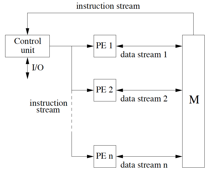 flynn分类法与schwartz的并行机类别