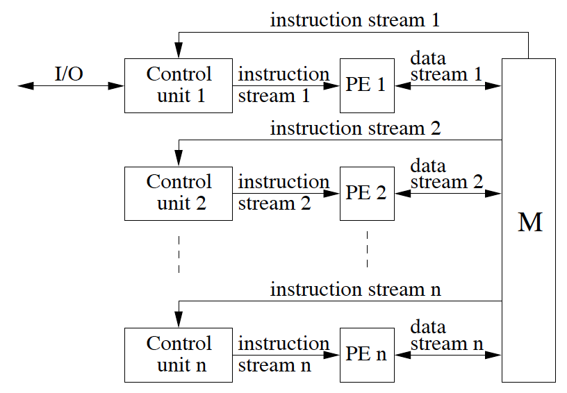 flynn分类法与schwartz的并行机类别