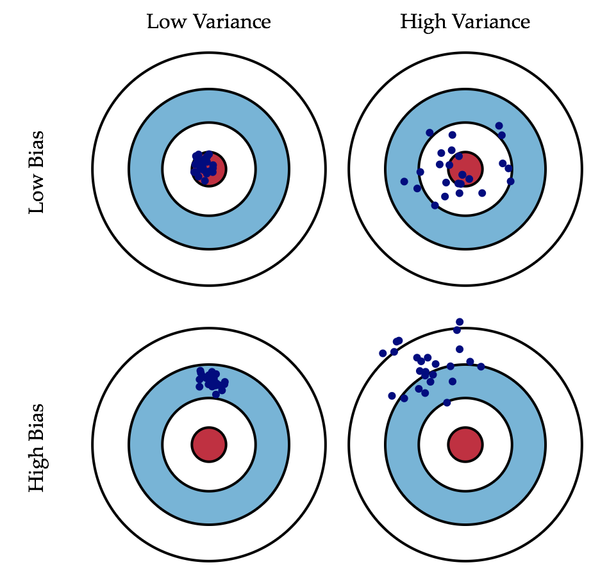 Bias and Variance