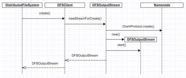 DFSClient.create()方法调用流程图