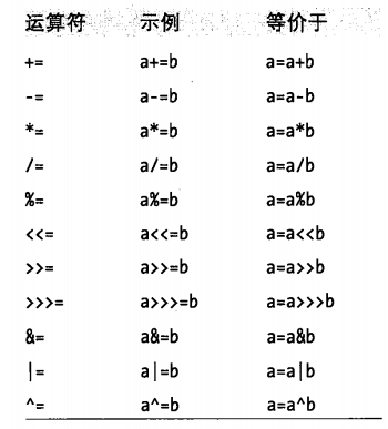复合赋值操作符