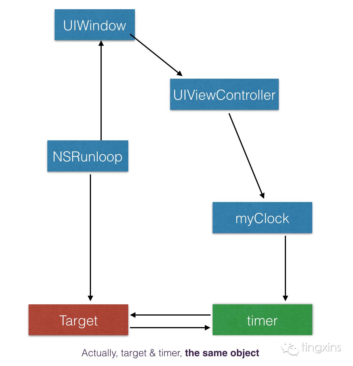 timer leaks resolved img