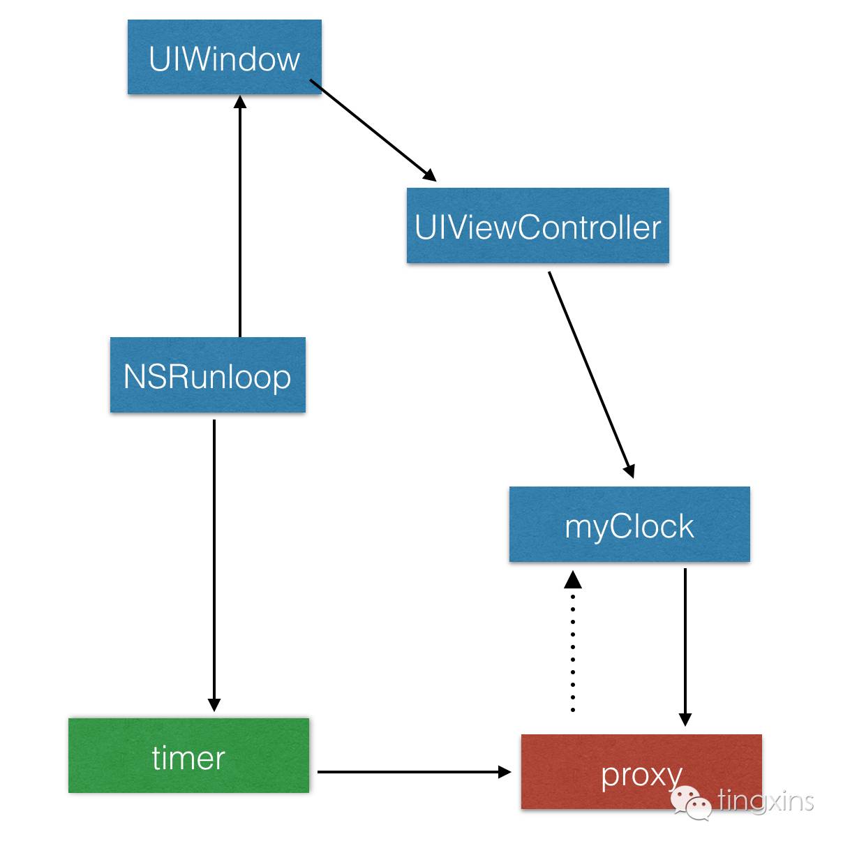 timer leaks resolved img