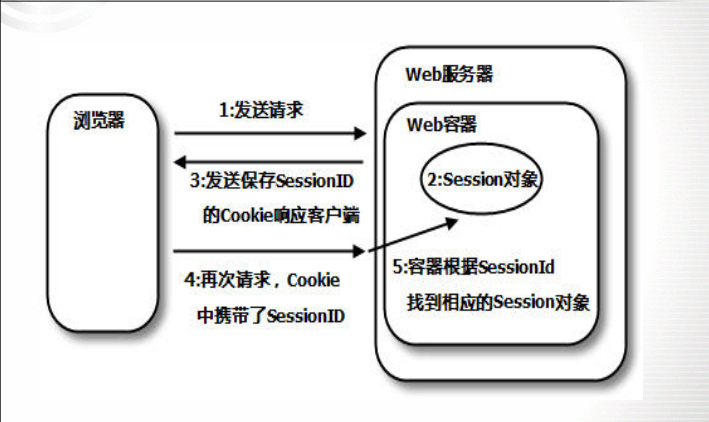 Session工作流程