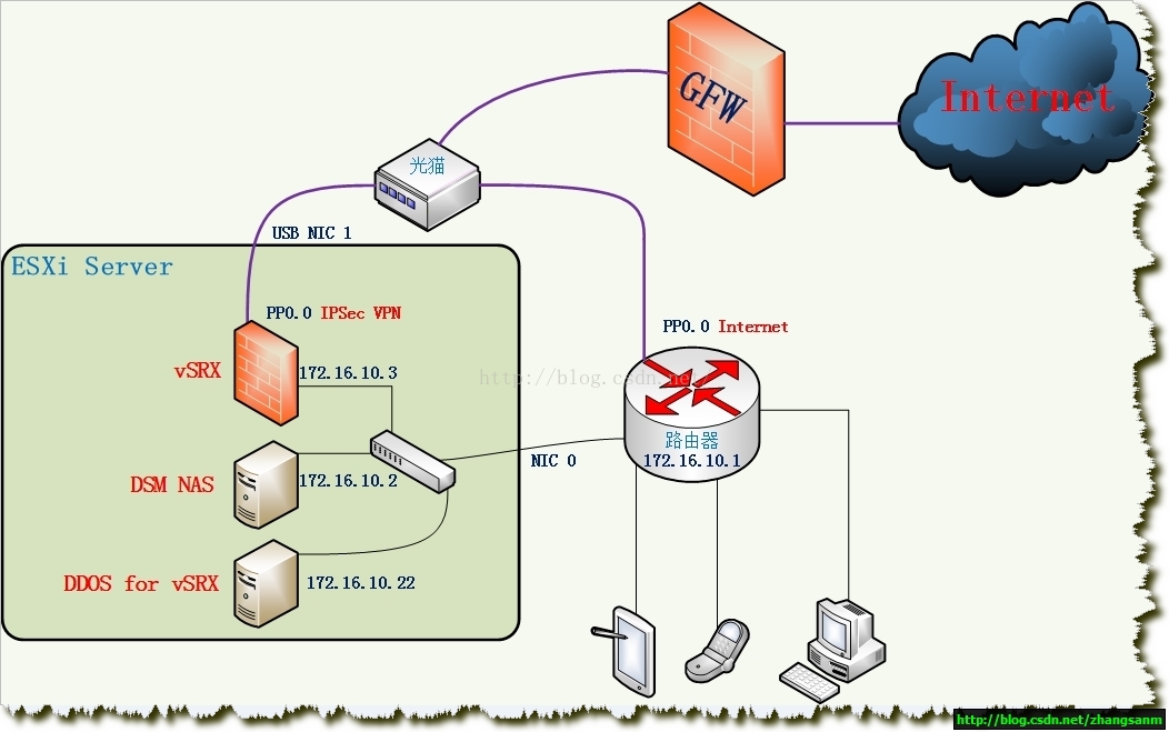 华擎N3150J3160安装ESXi，然后组建家庭网络