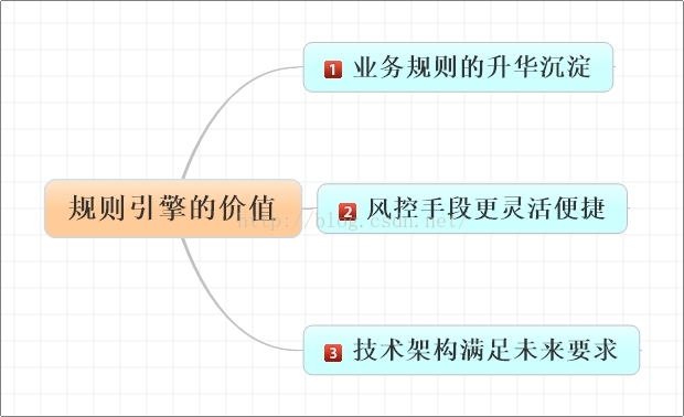 技术分享 规则引擎 王璐 Csdn博客