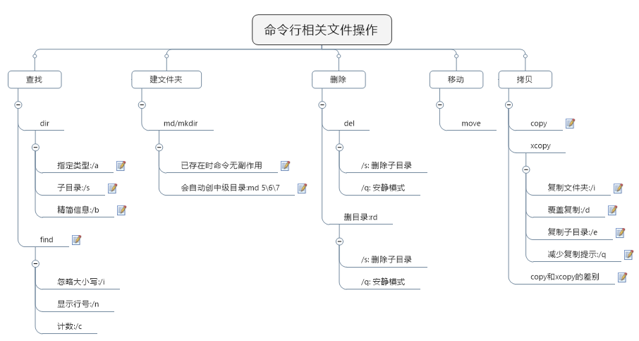 命令行相关文件操作