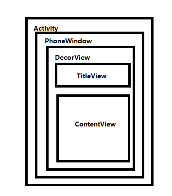 Activity控件层次