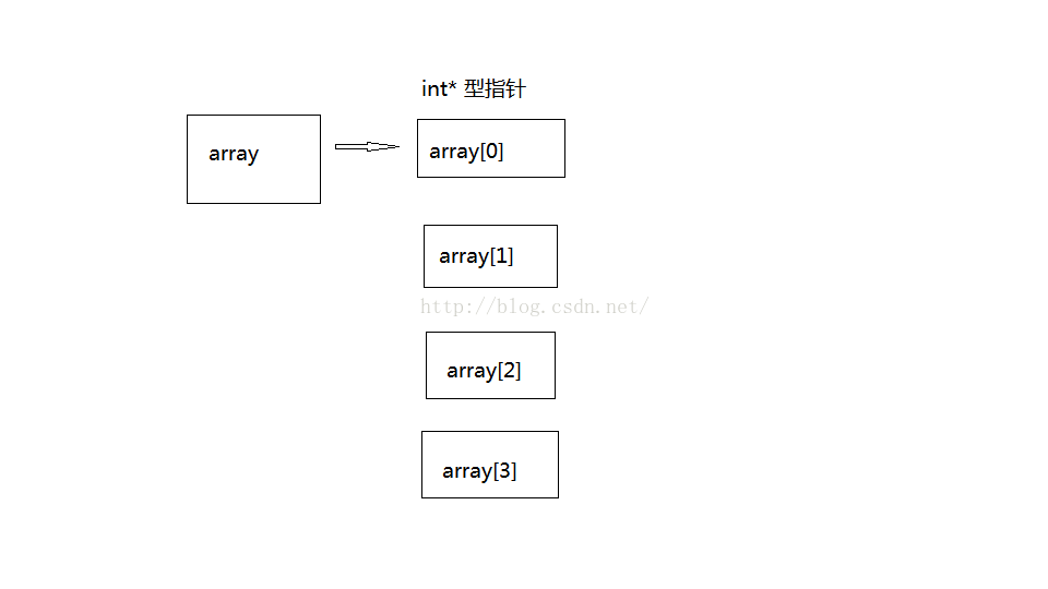 
			
				C++中如何动态分配二维数组			