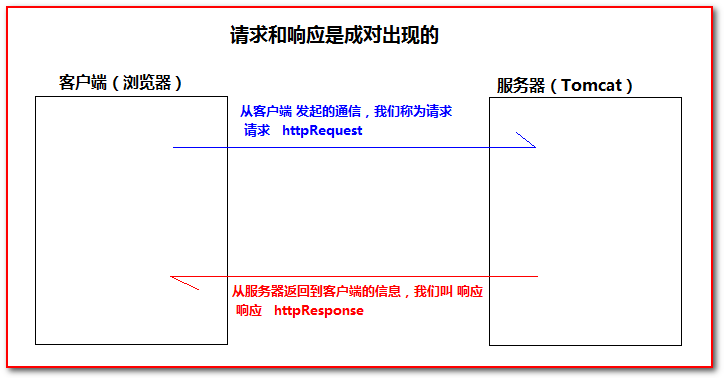 tomcat配置和使用