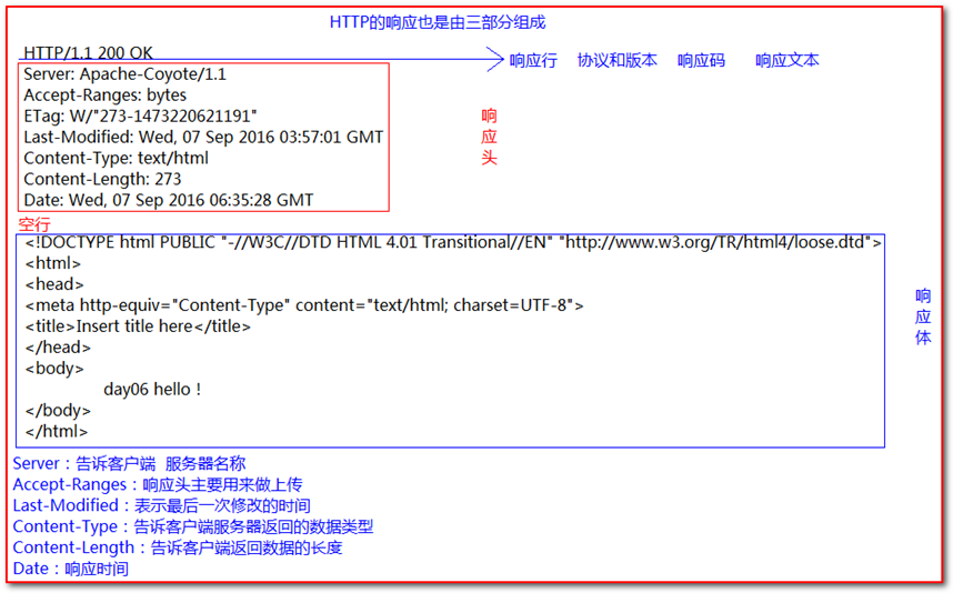 tomcat配置和使用