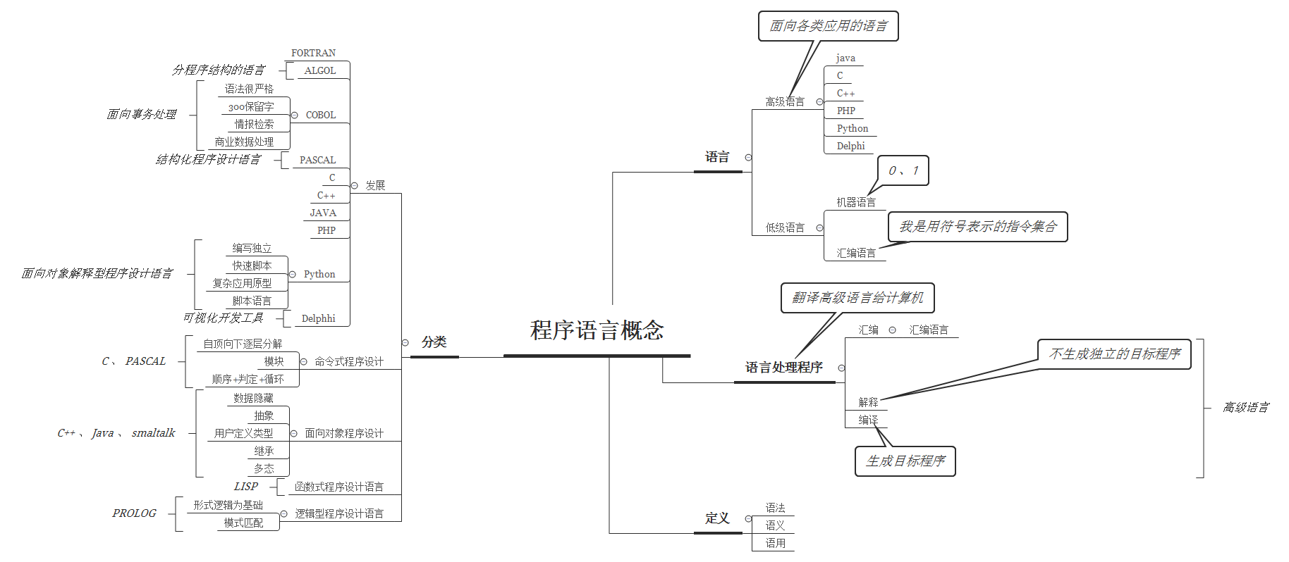 概念