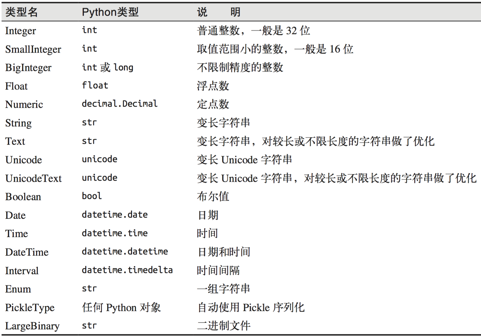 Flask sqlalchemy. Integer в питоне. Тип Date SQLALCHEMY. INT Python диапазон. SQLALCHEMY Flask миграции.