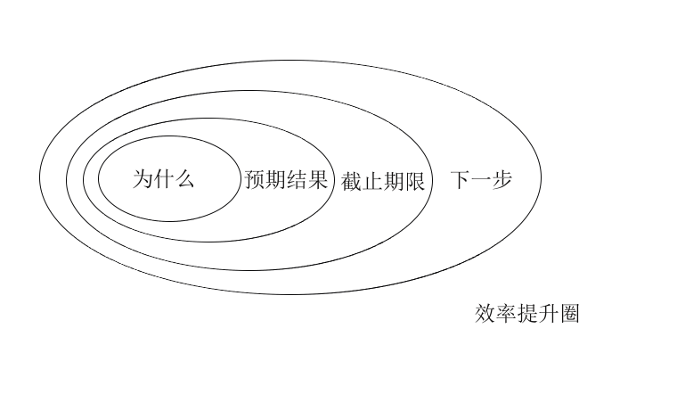 倍升工作效率的小策略