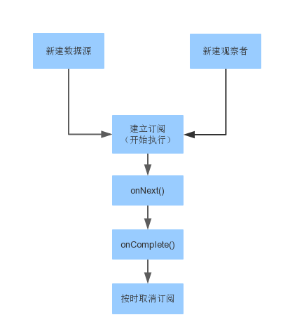 RxJava的使用流程