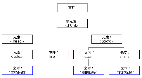 HTML DOM （文档对象模型）