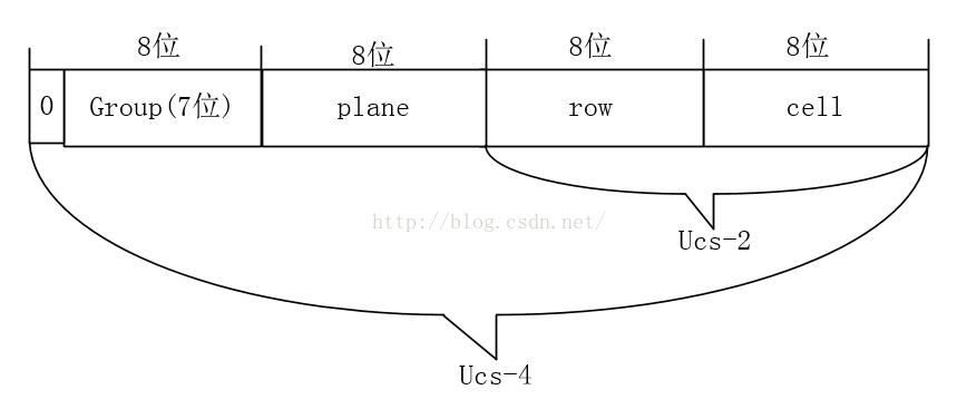 
			
				字符编码方式及判断整理（ANSI，Unicode,utf-8,utf-16,utf-32）			