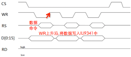 TFTLCD写数据