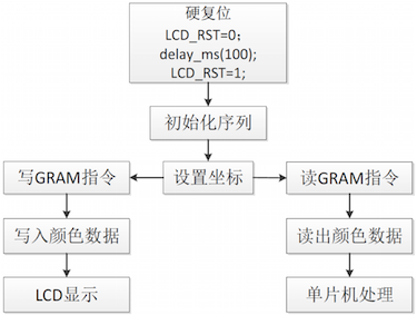 TFTLCD驱动流程