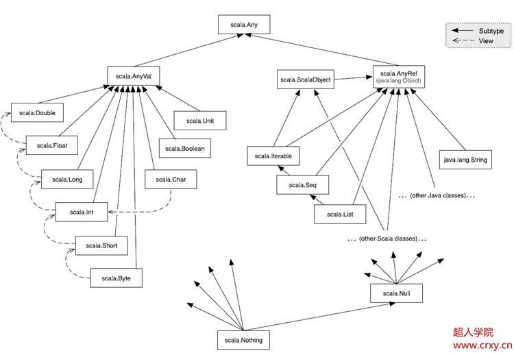 Scala class tree