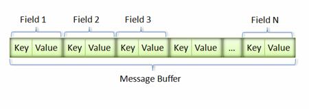 message buffer