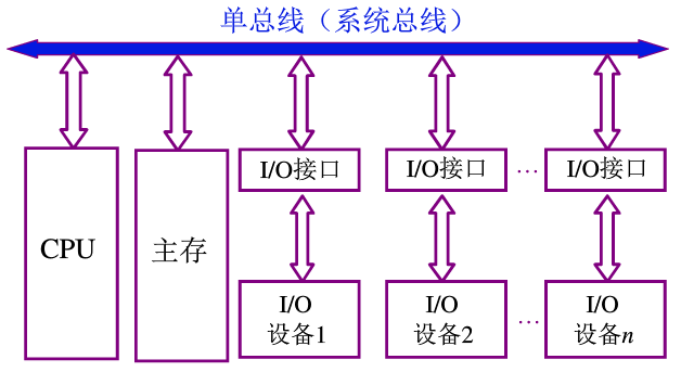计算机系统总线