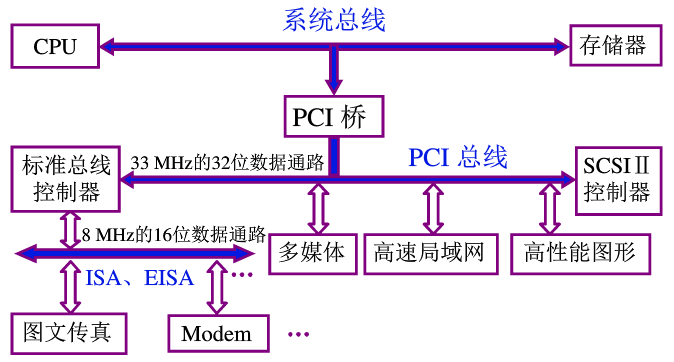 计算机系统总线结构
